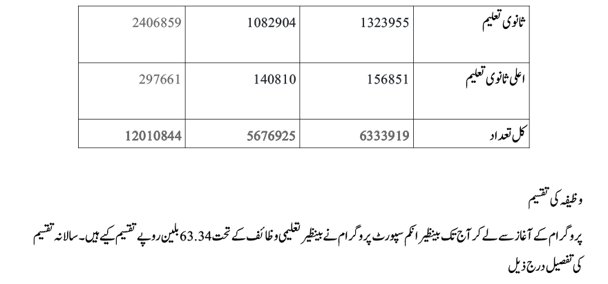 Benazir-Taleemi-Wazaif Program-11